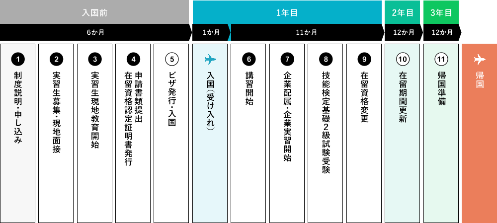 【入国前：6か月】1制度説明・申込み、2実習生募集・現地面接、3実習生現地教育開始、4申請書類提出・在留資格認定証明書発行、5ビザ発行・入国　【１年目：1か月】入国（受け入れ）　【１年目：11か月】6講習開始、7企業配属・企業実習開始、8技能検定基礎２級試験受験、9在留資格変更、【2年目：12か月】10在留期間更新、【3年目：12か月】11帰国準備、帰国